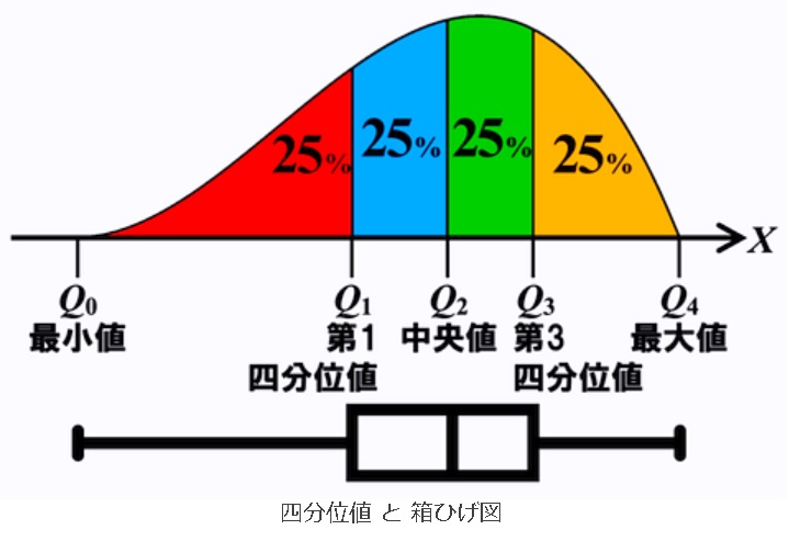 箱ひげ図 ボックスプロット の外れ値 どのくらいの確率で外れる シグマアイ 仕事で使える統計を