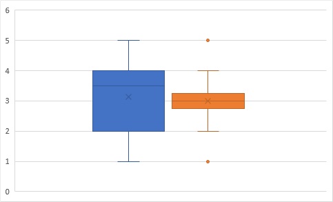 T検定と箱ひげ図 データの比較はこの2つを併用しよう シグマアイ 仕事で使える統計を