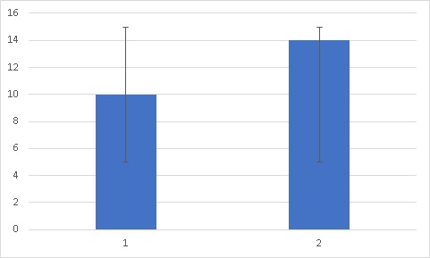 エラーバーを使って標準偏差をグラフに組み込もう シグマアイ 仕事で使える統計を