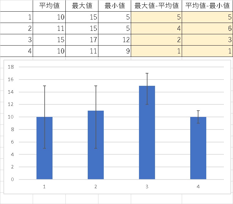 エラーバーを使って標準偏差をグラフに組み込もう シグマアイ 仕事で使える統計を