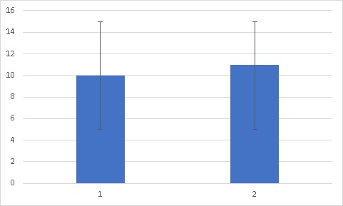 エラーバーを使って標準偏差をグラフに組み込もう シグマアイ 仕事で使える統計を